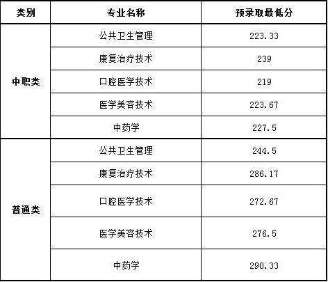  四川中醫(yī)藥高等?？茖W(xué)校2019年單招各專業(yè)分?jǐn)?shù)線