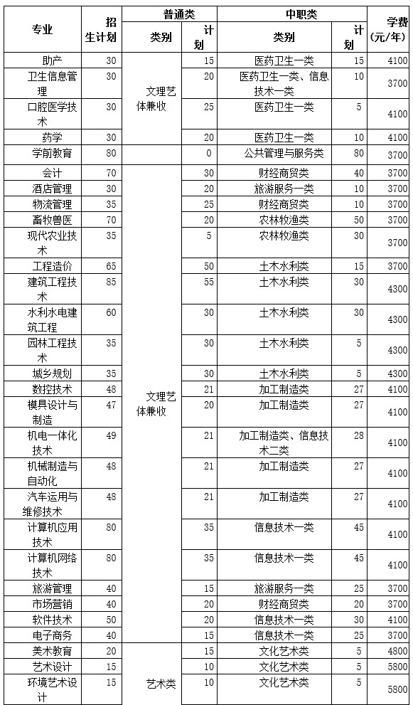 達(dá)州職業(yè)技術(shù)學(xué)院2019年單招專業(yè)和計(jì)劃有哪些？