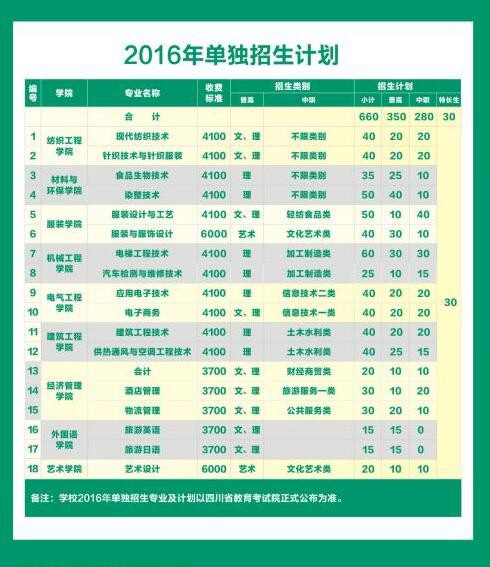  成都紡織高等?？茖W(xué)校2019年單招專業(yè)有哪些？哪些專業(yè)比較好？