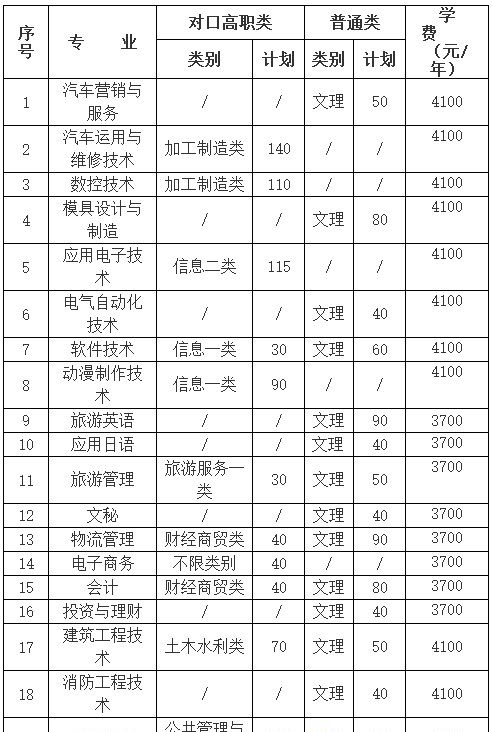  四川職業(yè)技術學院2019年單招簡章