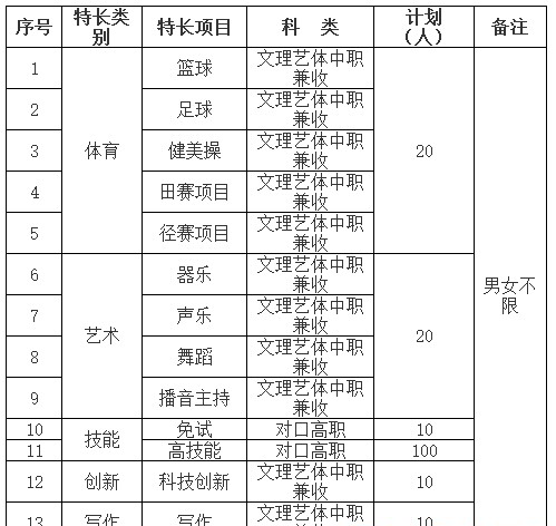  四川職業(yè)技術學院2019年單招簡章