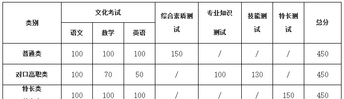  四川職業(yè)技術學院2019年單招簡章