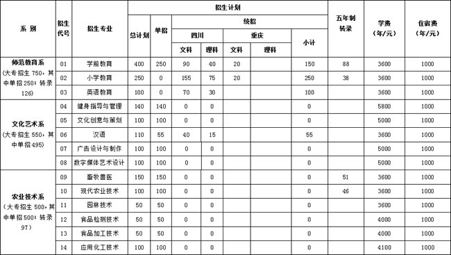 眉山職業(yè)技術學院2020年高職?？疲ê瑔握校M招生專業(yè)計劃一覽表（1）