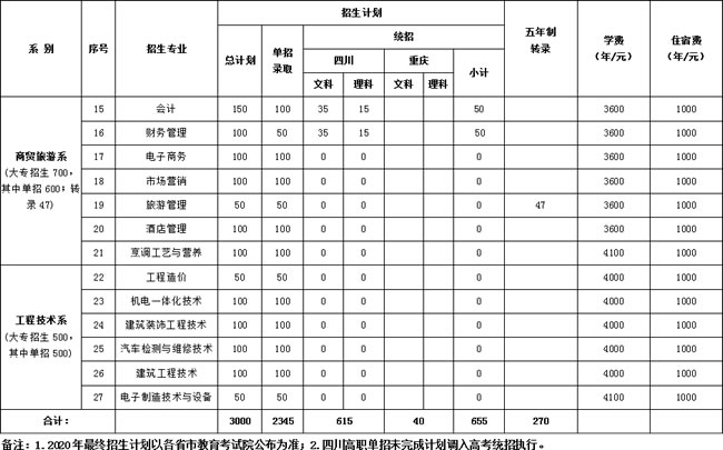 眉山職業(yè)技術學院2020年高職?？疲ê瑔握校M招生專業(yè)計劃一覽表（2）