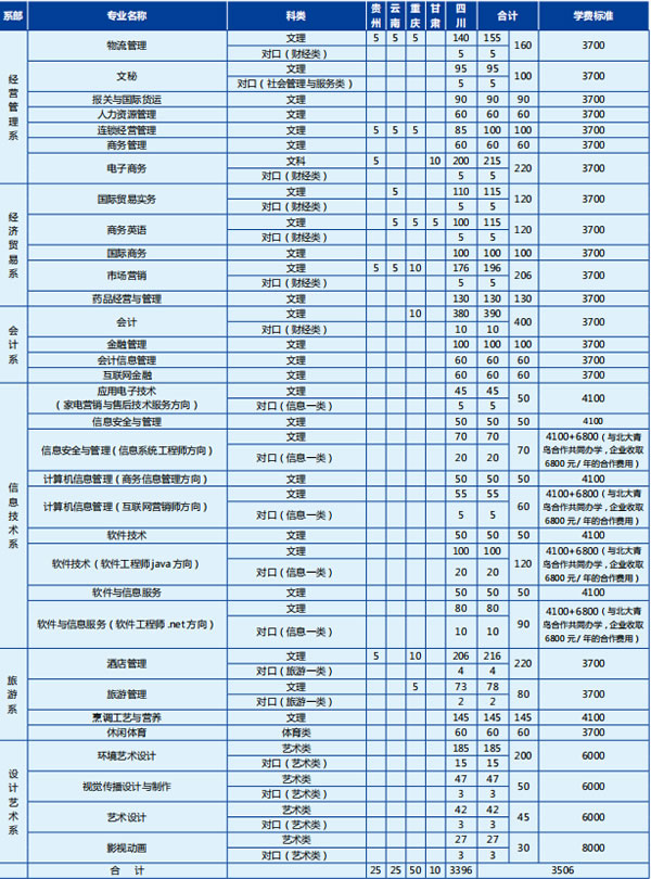 四川商務(wù)職業(yè)學(xué)院招生計劃