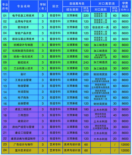 四川電子機(jī)械職業(yè)技術(shù)學(xué)院招生專業(yè)