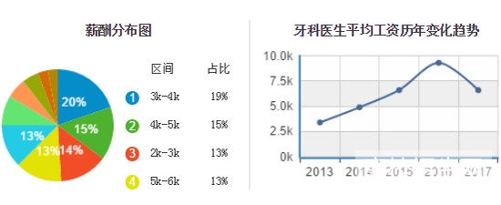 口腔專業(yè)