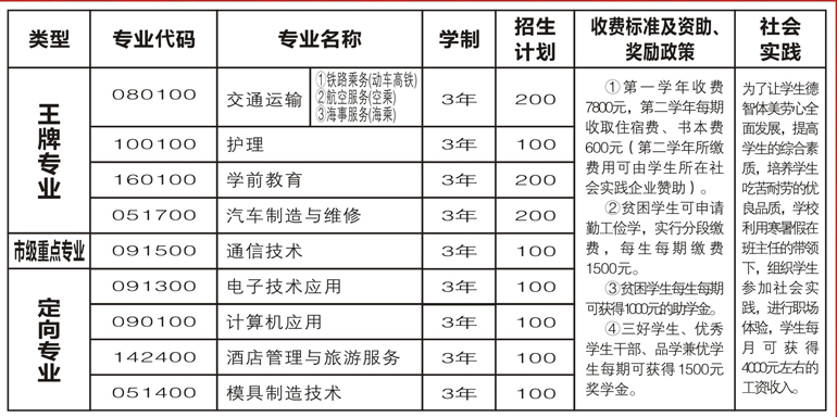 達(dá)州鳳凰職業(yè)學(xué)校專業(yè)設(shè)置