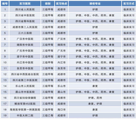  成都大學(xué)醫(yī)護(hù)學(xué)院學(xué)生實(shí)習(xí)、就業(yè)情況？