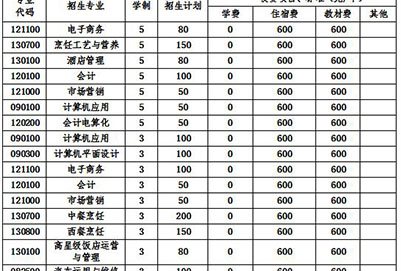  2020年四川省商務(wù)學(xué)校各專業(yè)學(xué)費(fèi)一年多少錢(qián)