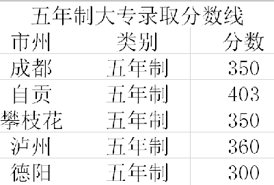 四川省經(jīng)濟(jì)管理學(xué)校2020五年制大專對分?jǐn)?shù)線要求嗎