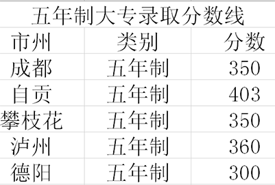 成都指南針職業(yè)技術(shù)學(xué)校2020五年制錄取分?jǐn)?shù)線