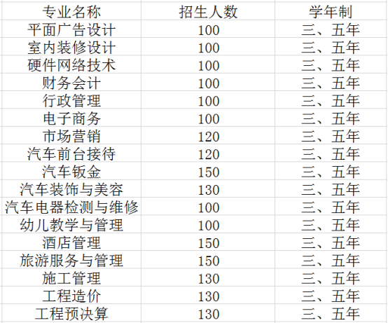 成都指南針職業(yè)技術(shù)學(xué)校2020招生計(jì)劃