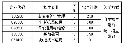 2020年成都市中山職業(yè)技術(shù)學(xué)校招生計劃