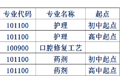  四川大學(xué)附設(shè)華西衛(wèi)生學(xué)校2020年三年制中專招生計劃