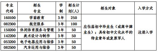  2020年四川省弘博中等專業(yè)學校招生計劃