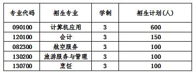  2020年成都郫縣希望職業(yè)學(xué)校招生計(jì)劃