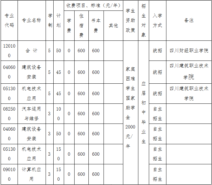  四川省工業(yè)貿(mào)易學(xué)校2020中專(zhuān)招生計(jì)劃及報(bào)名時(shí)間