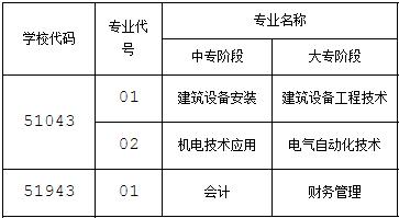 四川省工業(yè)貿(mào)易學校2020招生計劃