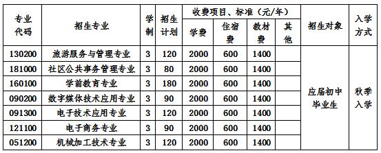  2020成都市天府新區(qū)職業(yè)學校招生簡章怎么樣？