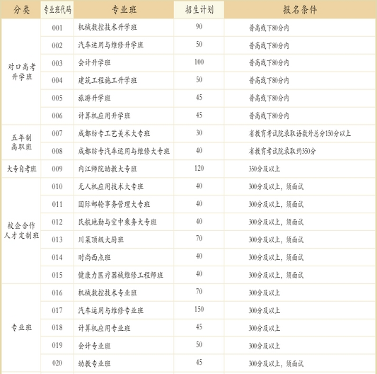 四川省郫縣友愛職業(yè)技術(shù)學(xué)校開設(shè)哪些專業(yè)？