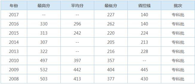  重慶三峽醫(yī)藥高等?？茖W(xué)校的歷年來的報(bào)考分?jǐn)?shù)線