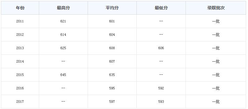  2020年重慶大學(xué)各專業(yè)的錄取分?jǐn)?shù)線