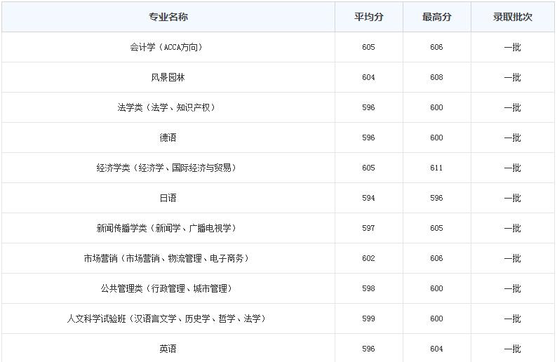  2020年重慶大學(xué)各專業(yè)的錄取分?jǐn)?shù)線