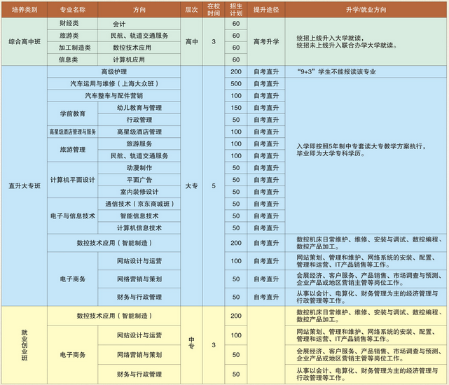 德陽通用電子科技學(xué)校開設(shè)哪些專業(yè)？