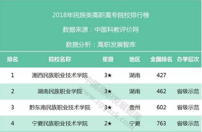 2020年各類型高職高專院校競爭力排行榜20強