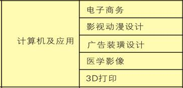 成都市中山職業(yè)技術(shù)學校開設(shè)哪些專業(yè)？