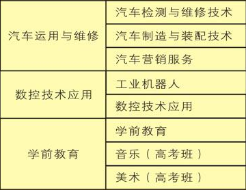 成都市中山職業(yè)技術(shù)學校開設(shè)哪些專業(yè)？