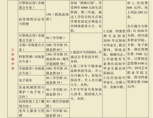  四川省檔案學(xué)校2020年開設(shè)哪些專業(yè)？