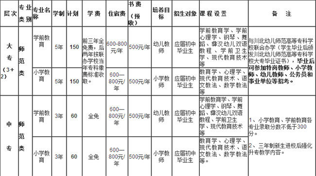 四川省彝文學(xué)校開設(shè)哪些專業(yè)？