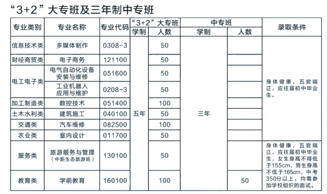 成都技師學(xué)院南校區(qū)3+2大專及中專招生計(jì)劃