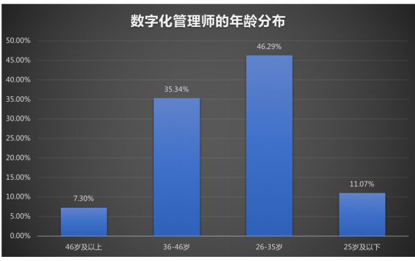 數(shù)字化管理師就業(yè)景氣現(xiàn)狀分析報告|新職業(yè)