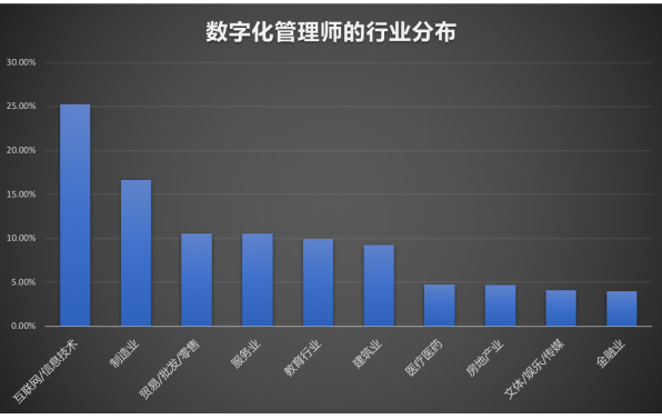 數(shù)字化管理師就業(yè)景氣現(xiàn)狀分析報告|新職業(yè)