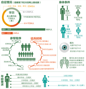 云南征兵2020年已有10余萬人報名參軍