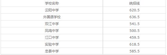 重慶市渝中區(qū)職業(yè)教育中心2020年錄取分?jǐn)?shù)線