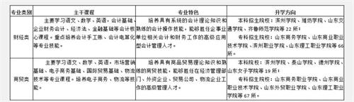 山東省濰坊商業(yè)學(xué)校春季高考班怎么樣？