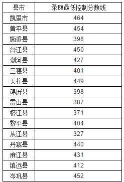 2020年貴州黔東南中考分數(shù)線公布,各高中錄取分數(shù)線和時間