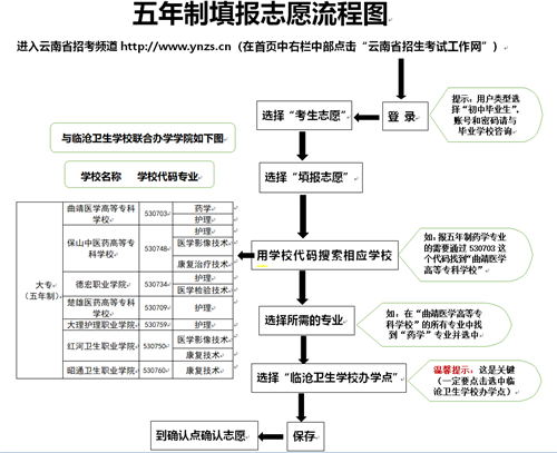 云南省臨滄衛(wèi)生學(xué)校2020年秋季招生簡(jiǎn)章