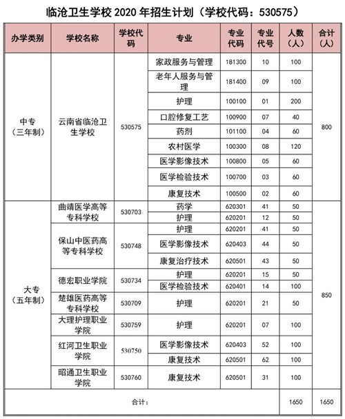 云南省臨滄衛(wèi)生學(xué)校2020年秋季招生簡章