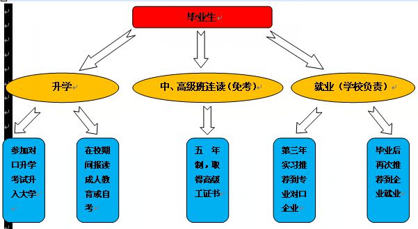 攀枝花市高級(jí)技工學(xué)校專業(yè)介紹