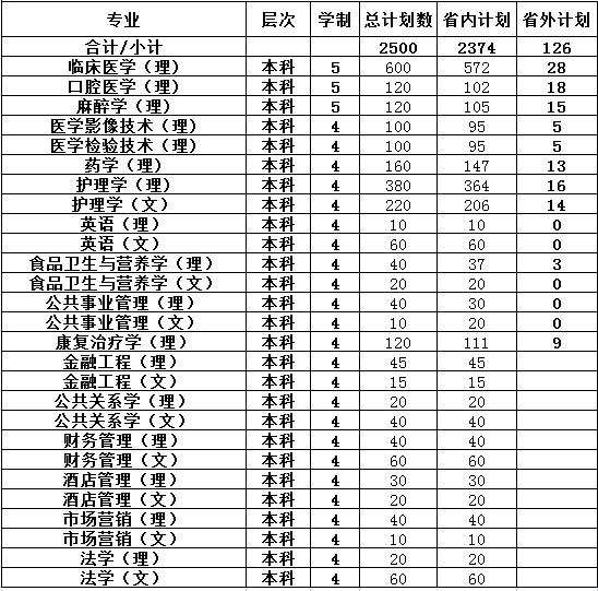  貴州醫(yī)科大學(xué)神奇民族醫(yī)藥學(xué)院招生怎么樣