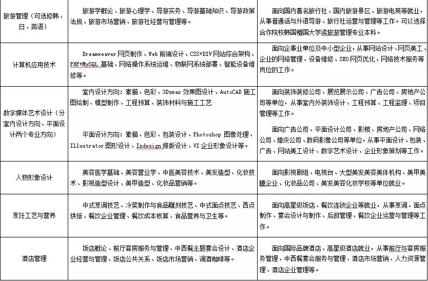 山東地區(qū)有哪些3+2學(xué)校？3+2連讀專業(yè)都有哪些？有什么報(bào)名條件？