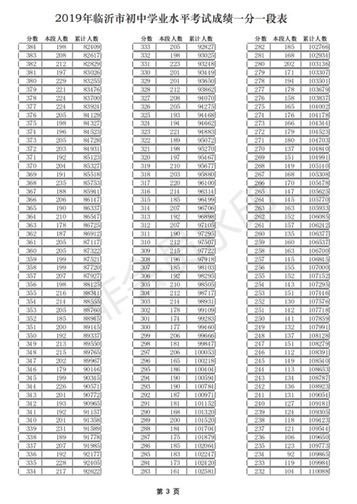 2019山東臨沂中考成績一分一段表 中考成績排名