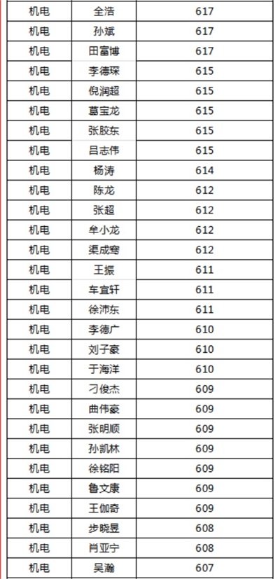 煙臺(tái)天虹職業(yè)培訓(xùn)學(xué)院春考再創(chuàng)佳績(jī)！863人參考，711人本科上線！