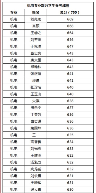 煙臺(tái)天虹職業(yè)培訓(xùn)學(xué)院春考再創(chuàng)佳績(jī)！863人參考，711人本科上線！