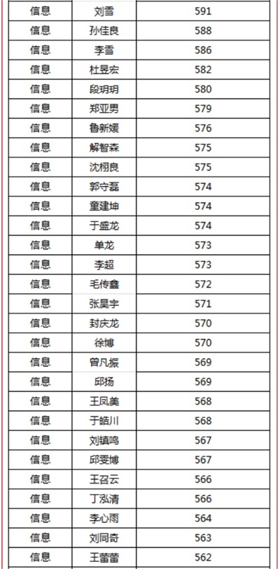 煙臺(tái)天虹職業(yè)培訓(xùn)學(xué)院春考再創(chuàng)佳績(jī)！863人參考，711人本科上線！